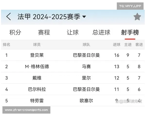 2025年五大联赛球员射手榜:登贝莱领先20球姆巴佩紧随其后15球 2025年五大联赛球员射手榜:登贝莱领先20球姆巴佩紧随其后15球